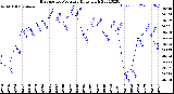 Milwaukee Weather Barometric Pressure<br>Daily High