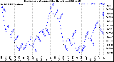 Milwaukee Weather Barometric Pressure<br>Monthly High