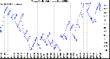 Milwaukee Weather Wind Chill<br>Daily Low