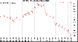 Milwaukee Weather Dew Point<br>(24 Hours)