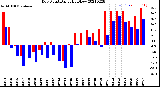 Milwaukee Weather Dew Point<br>Daily High/Low