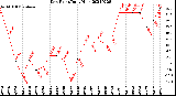 Milwaukee Weather Dew Point<br>Daily High