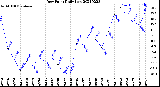 Milwaukee Weather Dew Point<br>Daily Low