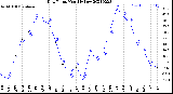 Milwaukee Weather Dew Point<br>Monthly Low