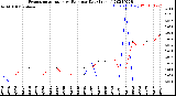 Milwaukee Weather Evapotranspiration<br>vs Rain per Day<br>(Inches)