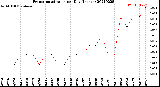 Milwaukee Weather Evapotranspiration<br>per Day (Inches)