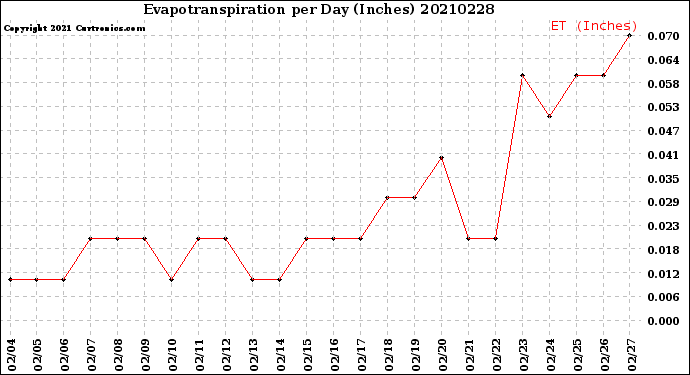 Milwaukee Weather Evapotranspiration<br>per Day (Inches)