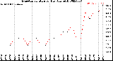 Milwaukee Weather Evapotranspiration<br>per Day (Ozs sq/ft)