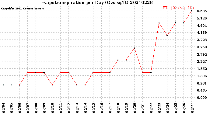 Milwaukee Weather Evapotranspiration<br>per Day (Ozs sq/ft)