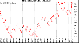 Milwaukee Weather Heat Index<br>Daily High