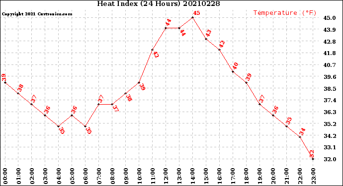 Milwaukee Weather Heat Index<br>(24 Hours)