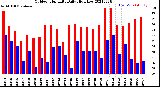 Milwaukee Weather Outdoor Humidity<br>Daily High/Low