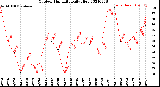 Milwaukee Weather Outdoor Humidity<br>Daily High