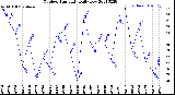 Milwaukee Weather Outdoor Humidity<br>Daily Low