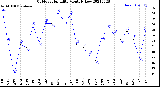 Milwaukee Weather Outdoor Humidity<br>Monthly Low