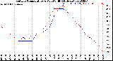 Milwaukee Weather Outdoor Temperature<br>vs Wind Chill<br>(24 Hours)