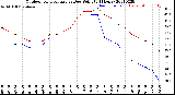 Milwaukee Weather Outdoor Temperature<br>vs Dew Point<br>(24 Hours)