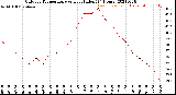 Milwaukee Weather Outdoor Temperature<br>vs Heat Index<br>(24 Hours)