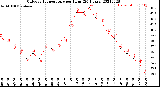 Milwaukee Weather Outdoor Temperature<br>per Hour<br>(24 Hours)