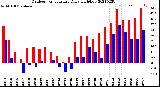 Milwaukee Weather Outdoor Temperature<br>Daily High/Low