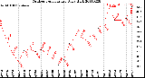 Milwaukee Weather Outdoor Temperature<br>Daily High