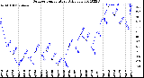 Milwaukee Weather Outdoor Temperature<br>Daily Low