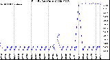 Milwaukee Weather Rain<br>By Day<br>(Inches)