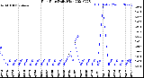 Milwaukee Weather Rain Rate<br>Daily High