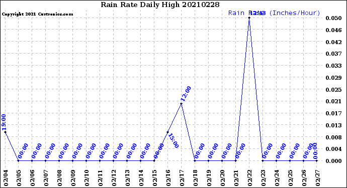 Milwaukee Weather Rain Rate<br>Daily High