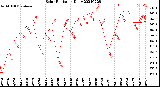 Milwaukee Weather Solar Radiation<br>Daily