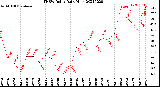 Milwaukee Weather THSW Index<br>Daily High