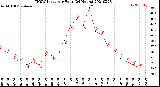 Milwaukee Weather THSW Index<br>per Hour<br>(24 Hours)