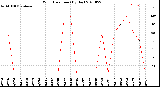 Milwaukee Weather Wind Direction<br>(By Day)