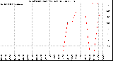 Milwaukee Weather Wind Direction<br>(24 Hours)