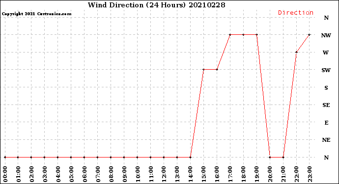 Milwaukee Weather Wind Direction<br>(24 Hours)