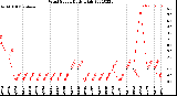 Milwaukee Weather Wind Speed<br>Daily High