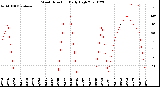 Milwaukee Weather Wind Direction<br>Daily High