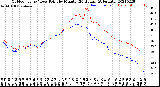 Milwaukee Weather Outdoor Temp / Dew Point<br>by Minute<br>(24 Hours) (Alternate)