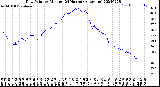 Milwaukee Weather Dew Point<br>by Minute<br>(24 Hours) (Alternate)