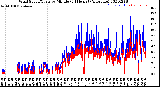 Milwaukee Weather Wind Speed/Gusts<br>by Minute<br>(24 Hours) (Alternate)