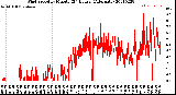 Milwaukee Weather Wind Speed<br>by Minute<br>(24 Hours) (Alternate)