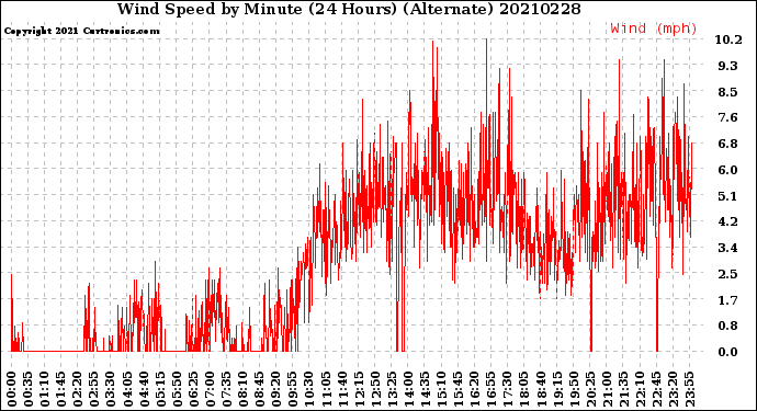 Milwaukee Weather Wind Speed<br>by Minute<br>(24 Hours) (Alternate)