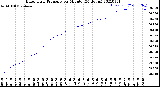 Milwaukee Weather Barometric Pressure<br>per Minute<br>(24 Hours)