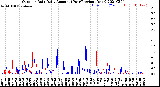 Milwaukee Weather Outdoor Rain<br>Daily Amount<br>(Past/Previous Year)