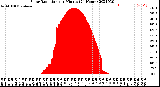 Milwaukee Weather Solar Radiation<br>per Minute<br>(24 Hours)