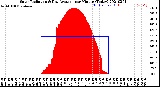 Milwaukee Weather Solar Radiation<br>& Day Average<br>per Minute<br>(Today)