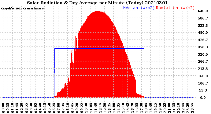 Milwaukee Weather Solar Radiation<br>& Day Average<br>per Minute<br>(Today)