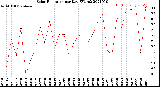 Milwaukee Weather Solar Radiation<br>per Day KW/m2