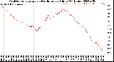 Milwaukee Weather Outdoor Temperature<br>vs Heat Index<br>per Minute<br>(24 Hours)