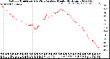 Milwaukee Weather Outdoor Temperature<br>vs Wind Chill<br>per Minute<br>(24 Hours)